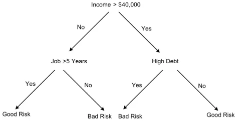 Figure 2. 2  A Simple Classification tree 