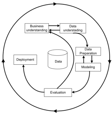 Figure 2. 3 Phases of the CRISP-DM reference model 