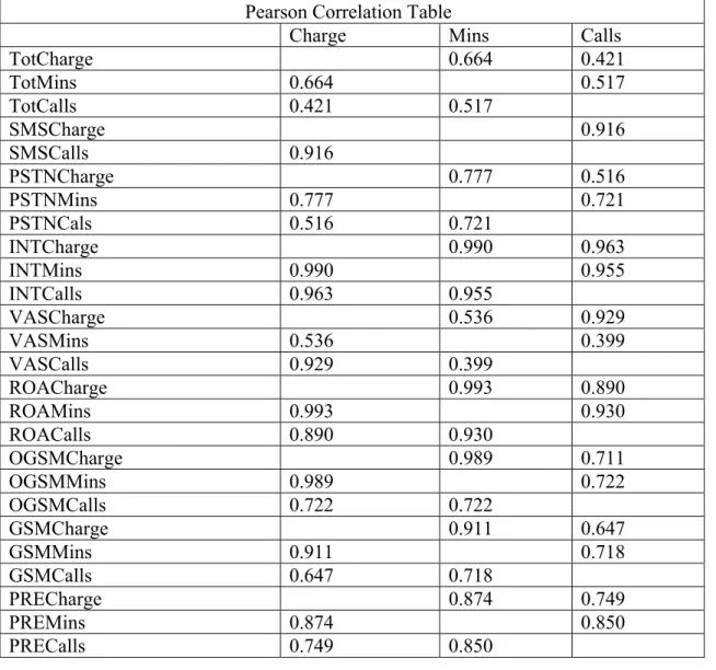 Table 3. 2 Pearson Correlation Table 