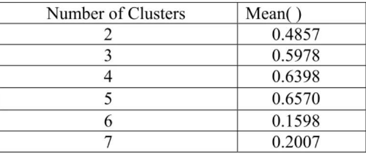 Table 3. 3 Mean () results for different clustering 