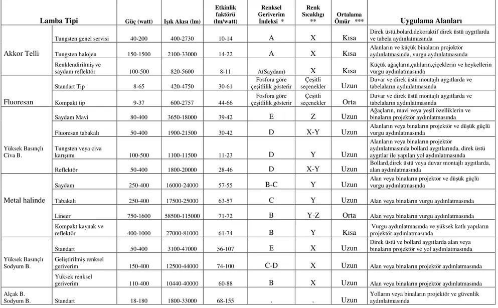 Tablo 3.4 Işık kaynaklarının karşılaştırılması(CIE,2000) 