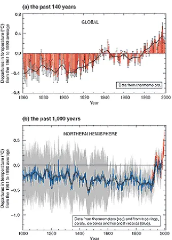 Figure 3.1 Variations of the Earth’s surface temperature over the last 140 years and the last  millennium