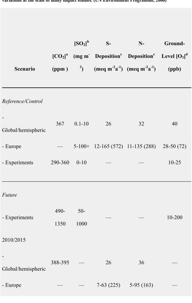 Table 8.1 : Some illustrative estimates of reference and future levels of atmospheric  constituents that typically are applied in model-based and experimental impact studies