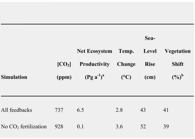 Table 8-2: Illustration of importance of some different feedback processes. Values are for the  year 2100, obtained from a baseline scenario implemented in the IMAGE-2 integrated  assessment model (adapted from Alcamo et al., 1998a)