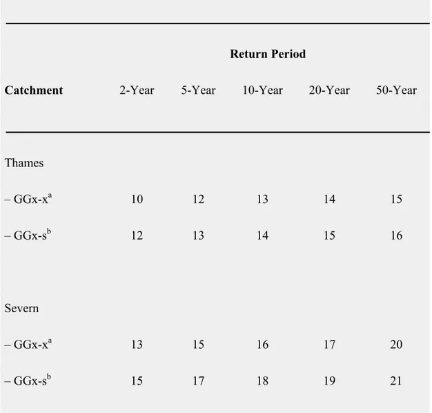 Table 8-3: Percentage change in magnitude of peak floods in Severn and Thames  catchments by the 2050s (Reynard et al., 1998)