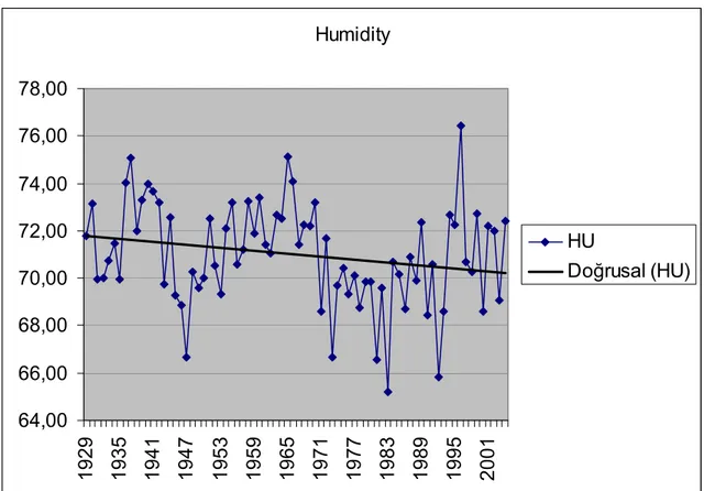 Figure 9-2:  Average Yearly Humidity Trend 