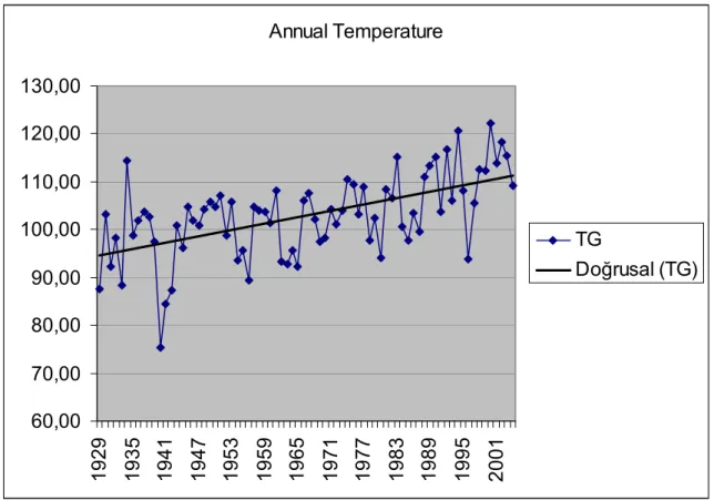 Figure 9-3:  Average Yearly Temperature Trend 