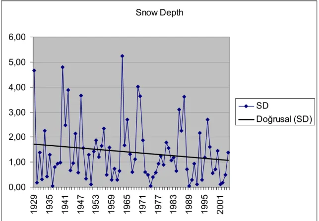 Figure 9-5:  Average Yearly Snow Depth Trend 