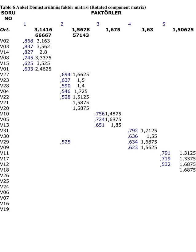 Tablo 6 Anket Dönüştürülmüş faktör matrisi (Rotated component matrix)  SORU  NO  FAKTÖRLER  1  2  3  4  5  Ort