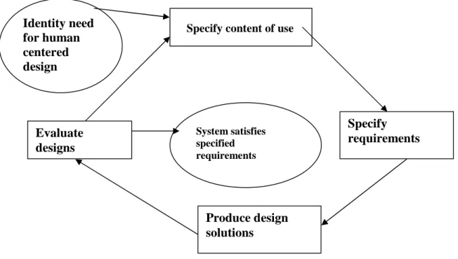 Figure 2.1 User Centered Development