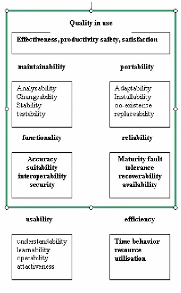 Figure 2.3 Usability on ISO 9126