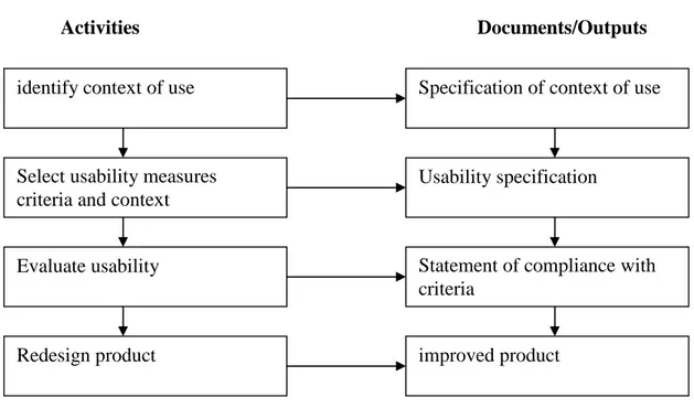 Figure 2.4 Usability on ISO 9241