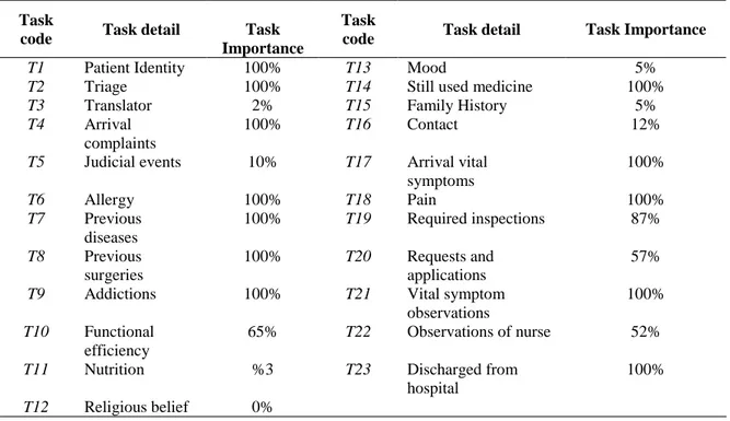 Table 2.4 Nurses task sequence for MESS