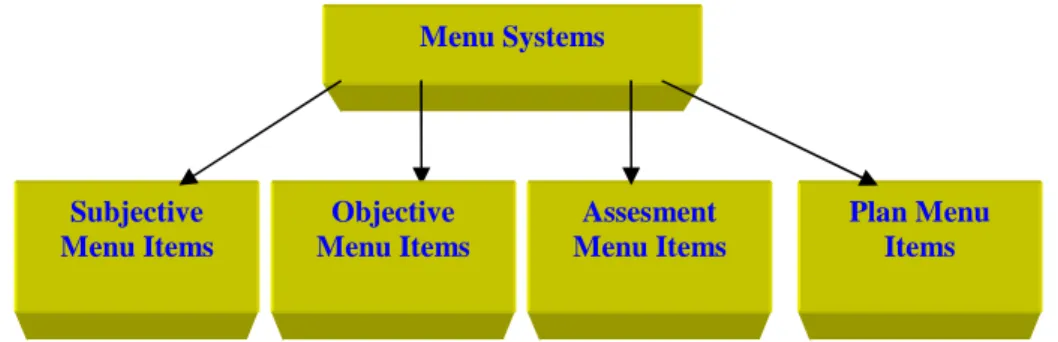 Figure 2.7 SOAP Menu System