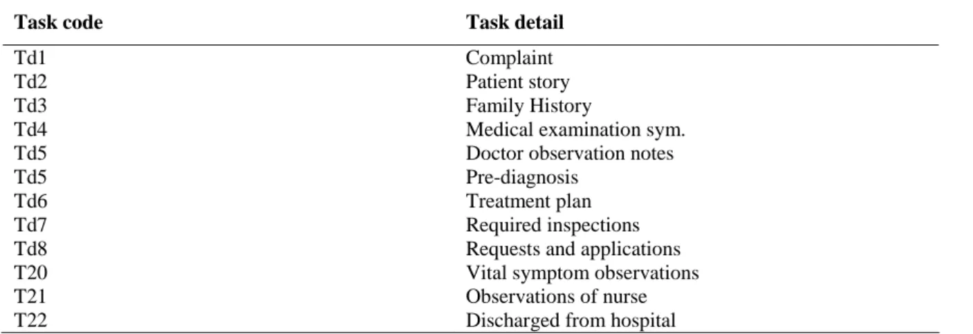 Table 2.6 Physicians' Task Sequence for MESS &amp; MESSI