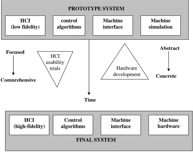 Figure 2.10 The HCI Design Methodology