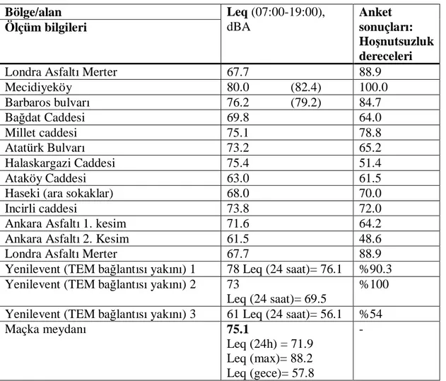 Tablo 3-Đstanbul’da çevre gürültüsü ölçümü ve analizleri sonuçları 