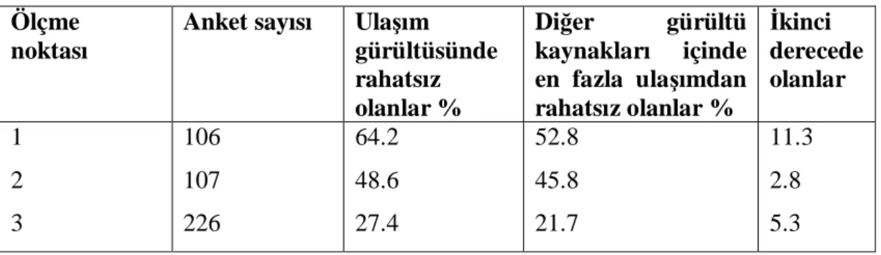 Tablo  2’de  ise  Đstanbul  Esenkent’te  yapılan  bir  anket  sonucuna  göre  ulaşım  gürültüsünden rahatsızlık duyanların yüzdeleri verilmiştir