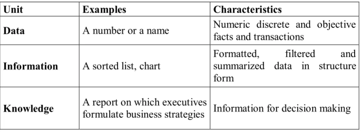 Table 2.1: Data, information, knowledge characteristics (Teruya, 2003) 