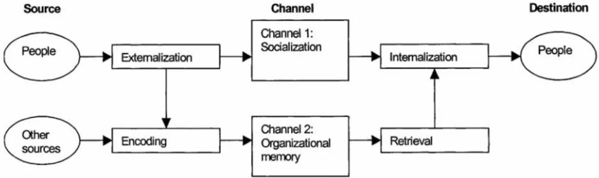 FIG 2.1 Channels for knowledge transfer in organizations (Nevo, 2003)  2.4.1) Knowledge Channels 