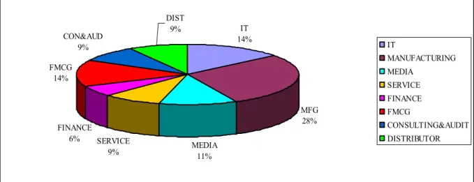 FIG 5.1 The sector distribution of participating companies 