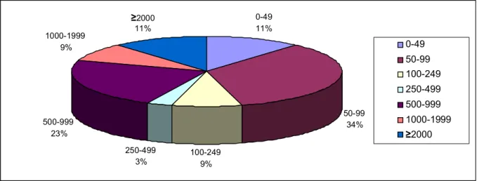 FIG 5.3 The employee count of participating companies 