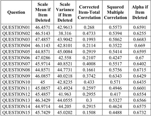 Table 5.2 Reliability Analysis  Question  Scale  Mean if  Item  Deleted  Scale  Variance if Item Deleted  Corrected  Item-Total Correlation Squared Multiple  Correlation  Alpha if Item Deleted  QUESTION01  46.4571  42.9613 0.268  0.5573 0.6591  QUESTION02 