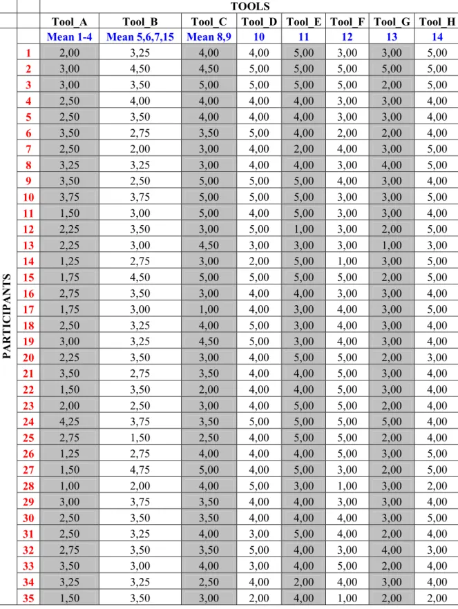 Table 5.4 Survey Results Grouped by Tools 