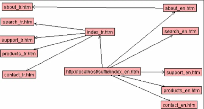 Figure 1.1 Structure for a Bilingual Website with Page Translation 