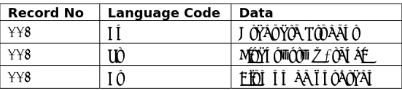 Table 1.1 Language-Neutrel Database Table  Record No  Language Code  Data 