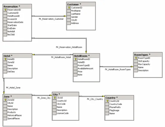 Figure 2.2 A simple Online Reservation Database Schema 