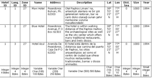 Table 2.1 Replication applied to Hotel table 