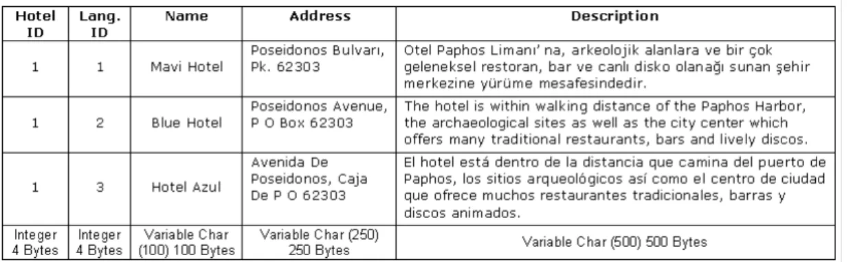 Table 2.3 shows an example of how normalization can be applied to Hotel entity  presented in previous section by decomposing and setting up a new relation for each  partial key with its dependent attributes