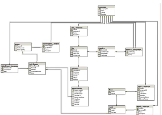 Figure 3.3 Split Database Schema 
