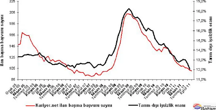 Şekil 3 Mevsim etkilerinden arındırılmış tarım dışı işsizlik oranı ve ilan başına başvuru sayısı 