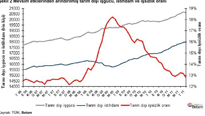 Şekil 2 Mevsim etkilerinden arındırılmış tarım dışı işgücü, istihdam ve işsizlik oranı  