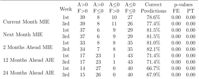 Table 5: Continengcy Table, FE Test and PT Test Results