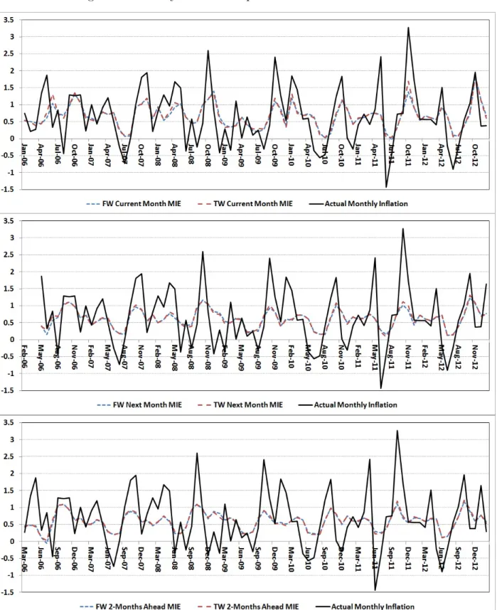 Figure 1: Monthly Inflation Expectations and Actual Inflation