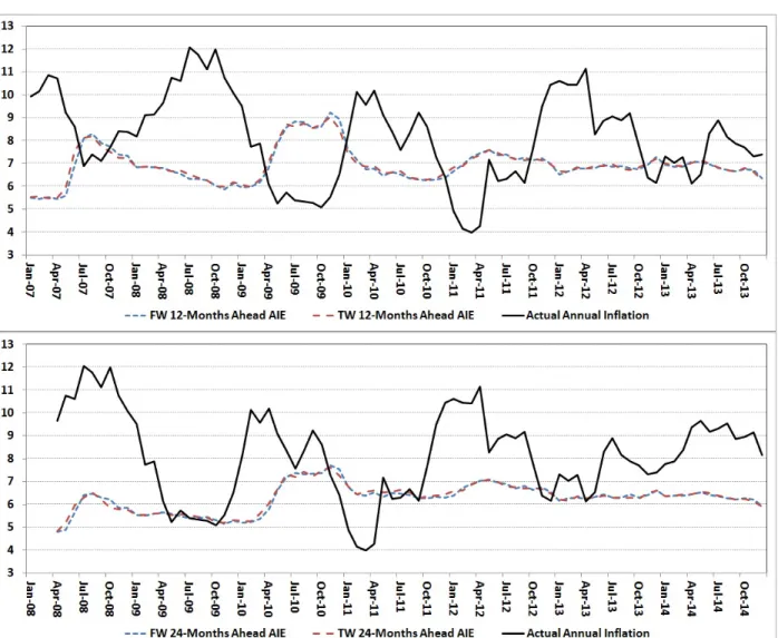 Figure 2: Annual Inflation Expectations and Actual Inflation