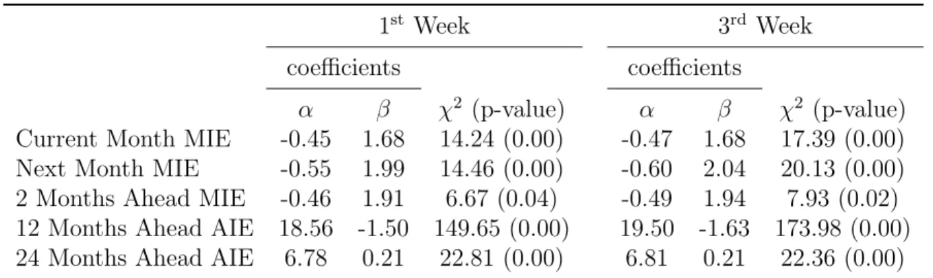 Table 1: Mincer-Zarnowitz Test Results
