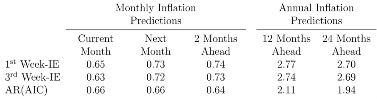 Table 2: RMSEs of Inflation Expectations and AR(AIC)