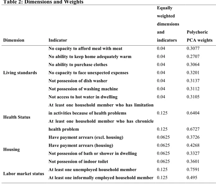 Table 2: Dimensions and Weights