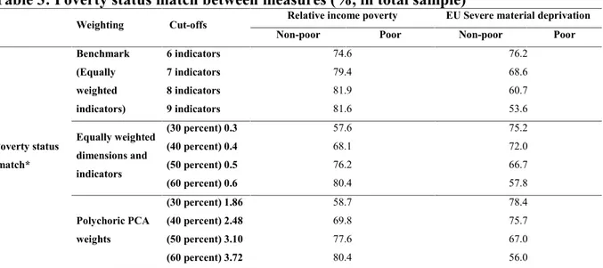 Table 3: Poverty status match between measures (%, in total sample)