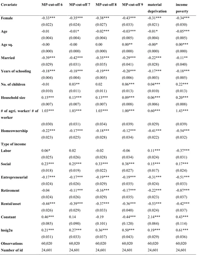 Table 5: Probit regression results of the multidimensional poverty, income poverty and EU severe material deprivation