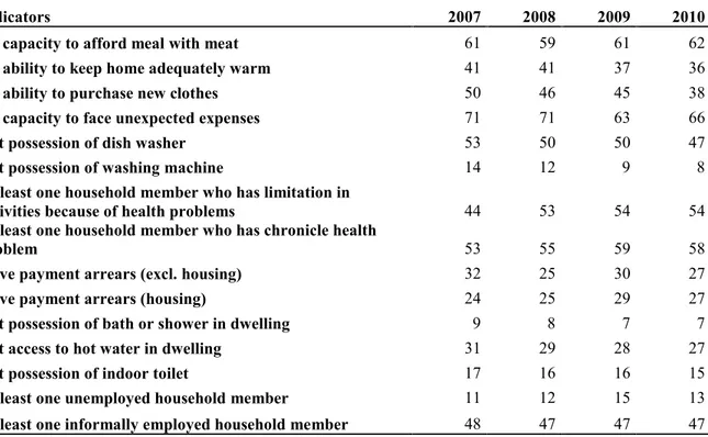 Table 1: Deprivation in each indicator (%)