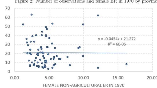 Table 4 presents our control for culture: female employment rates in non-agricultural sectors in 1970