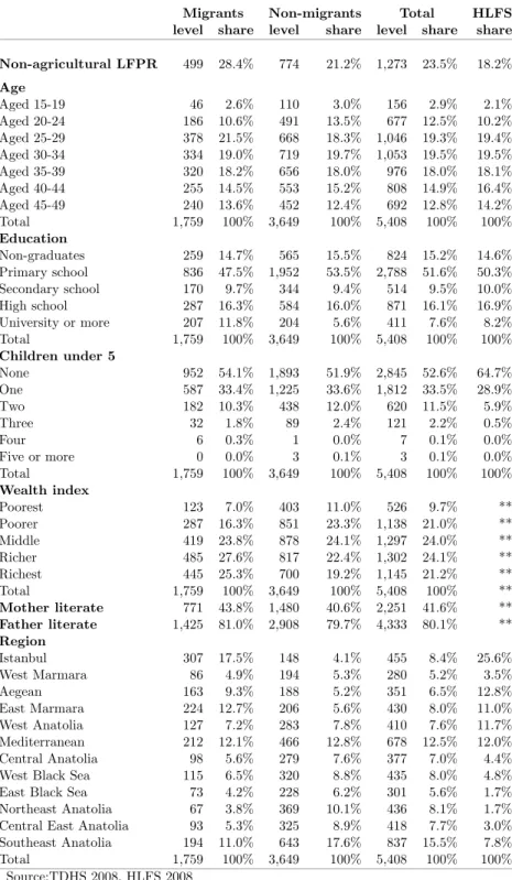 Table 3: Descriptive Statistics