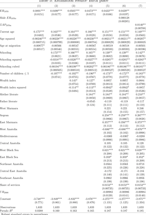 Table 5: Estimation results- Birth place (1) (2) (3) (4) (5) (6) (7) ER 1970 0.0891*** 0.0499*** 0.0505*** 0.0473*** 0.0433*** 0.0429** (0.0151) (0.0177) (0.0177) (0.0171) (0.0166) (0.0197) Male ER 1970c 0.000128 (0.00285) GAP 1970a 0.0140** (0.00708) Curr