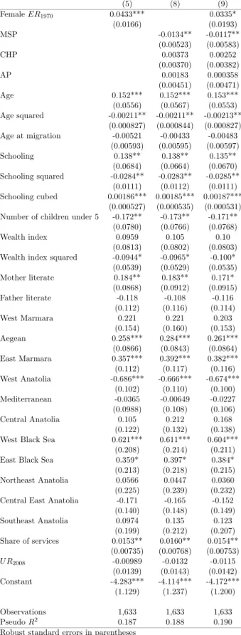 Table 7: Estimation results - 1973 Elections (5) (8) (9) Female ER 1970 0.0433*** 0.0335* (0.0166) (0.0193) MSP -0.0134** -0.0117** (0.00523) (0.00583) CHP 0.00373 0.00252 (0.00370) (0.00382) AP 0.00183 0.000358 (0.00451) (0.00471) Age 0.152*** 0.152*** 0.