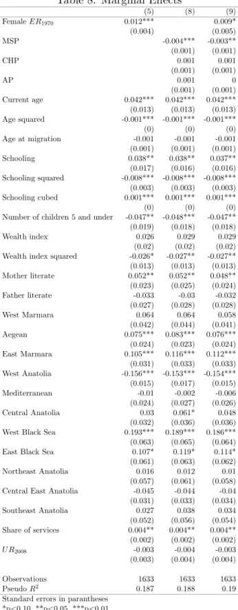 Table 8: Marginal Effects (5) (8) (9) Female ER 1970 0.012*** 0.009* (0.004) (0.005) MSP -0.004*** -0.003** (0.001) (0.001) CHP 0.001 0.001 (0.001) (0.001) AP 0.001 0 (0.001) (0.001) Current age 0.042*** 0.042*** 0.042*** (0.013) (0.013) (0.013) Age square